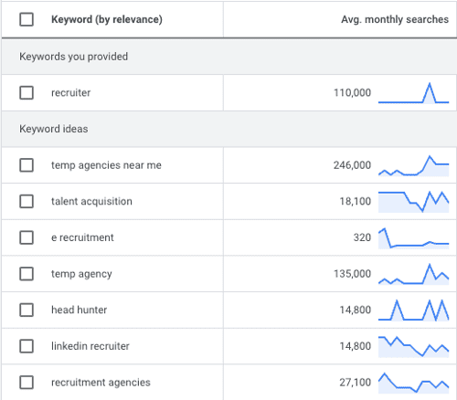 Google Keyword Planner with keyword results for the search term Recruiter