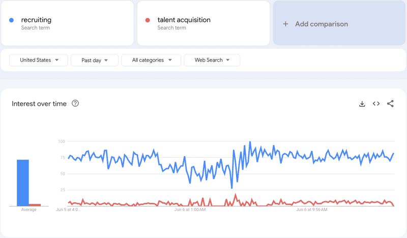 Google Trends report showing the difference in popularity between recruiting and talent acquisition